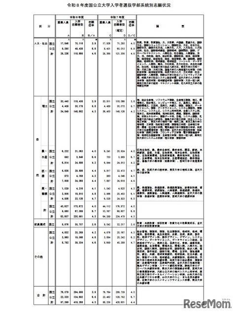 令和8年度国公立大学入学者選抜学部系統別志願状況