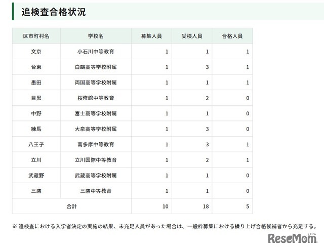 令和8年度東京都立中等教育学校および東京都立中学校入学者決定におけるインフルエンザ等学校感染症罹患者等に対する追検査 合格発表