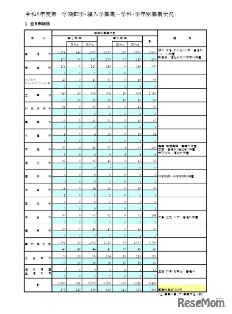 令和8年度第一学期転学・編入学募集 学科・学年別募集状況