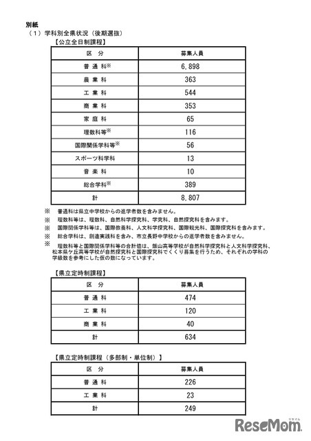 2026年度長野県公立高等学校入学者後期選抜　募集人員　学科別全県状況