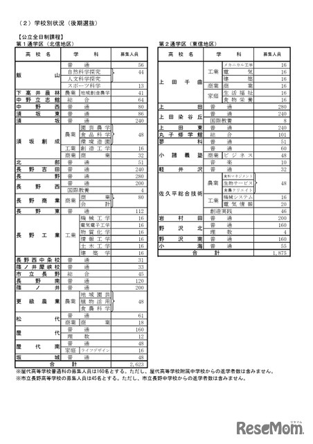 2026年度長野県公立高等学校入学者後期選抜　募集人員　学校別状況