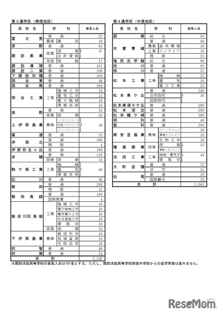 2026年度長野県公立高等学校入学者後期選抜　募集人員　学校別状況