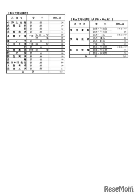 2026年度長野県公立高等学校入学者後期選抜　募集人員　学校別状況