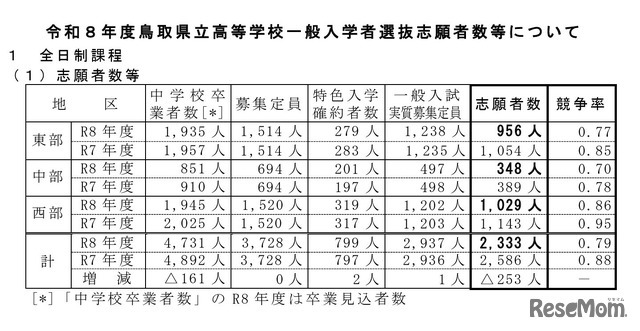 令和8年度鳥取県立高等学校一般入学者選抜志願者数等について