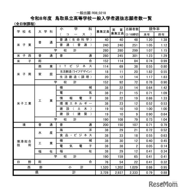 令和8年度鳥取県立高等学校一般入学者選抜志願者数一覧