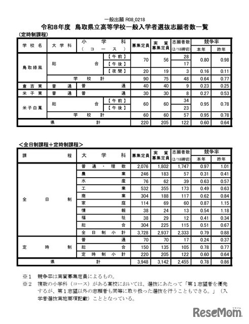 令和8年度鳥取県立高等学校一般入学者選抜志願者数一覧