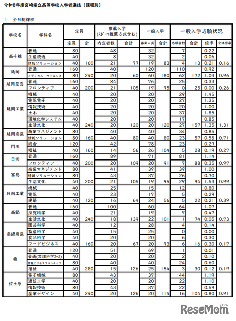 令和8年度宮崎県立高等学校入学者選抜（課程別）