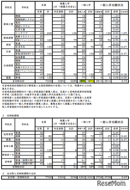 令和8年度宮崎県立高等学校入学者選抜（課程別）