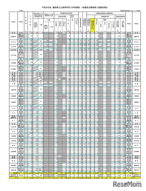 2026年度　島根県公立高等学校入学者選抜 一般選抜出願者数（志願変更後）全日制