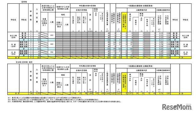 2026年度　島根県公立高等学校入学者選抜 一般選抜出願者数（志願変更後）定時制・総計