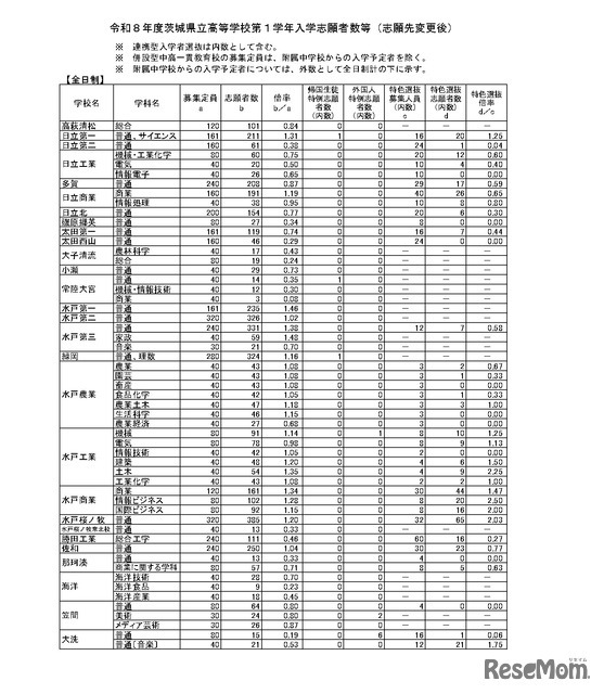 令和8年度茨城県立高等学校第1学年入学志願者数等（志願先変更後）全日制