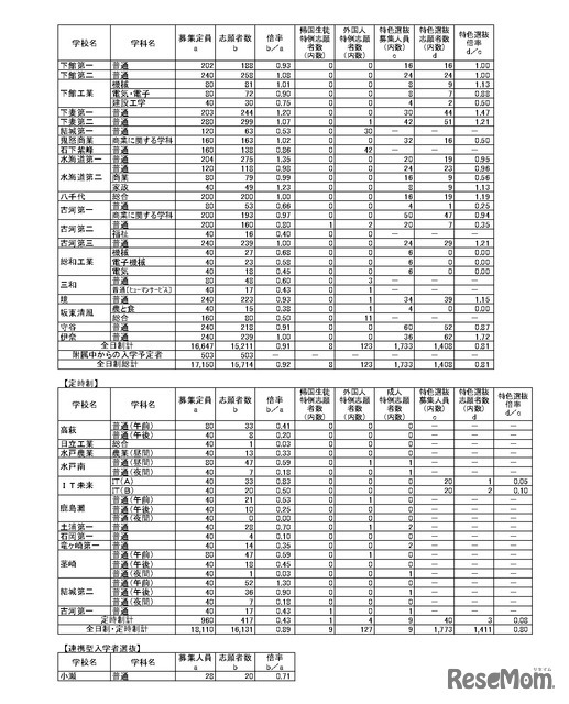 令和8年度茨城県立高等学校第1学年入学志願者数等（志願先変更後）全日制、定時制