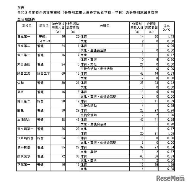 令和8年度特色選抜実施校（分野別募集人員を定める学校・学科）の分野別志願者数等