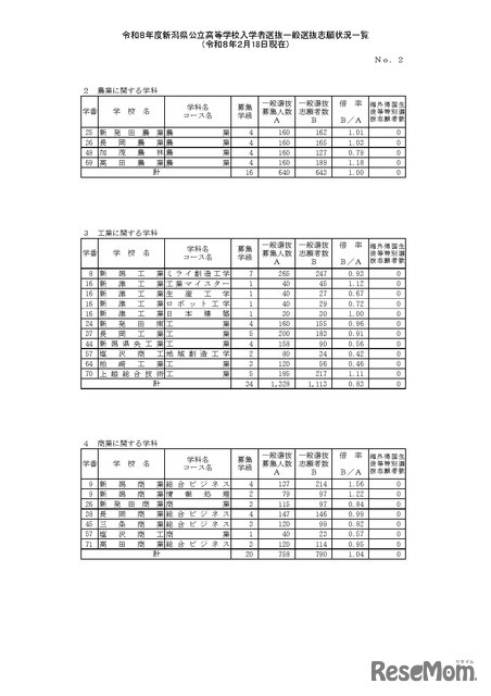令和8年度新潟県公立高等学校入学者選抜一般選抜志願状況