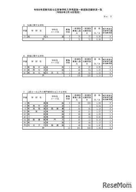 令和8年度新潟県公立高等学校入学者選抜一般選抜志願状況