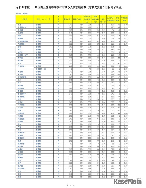 令和8年度埼玉県公立高等学校における入学志願者数（志願先変更1日目終了時点）全日制普通科