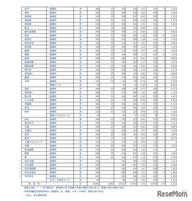 令和8年度埼玉県公立高等学校における入学志願者数（志願先変更1日目終了時点）全日制普通科