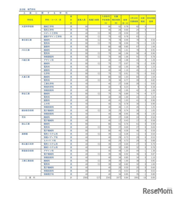 令和8年度埼玉県公立高等学校における入学志願者数（志願先変更1日目終了時点）全日制専門学科