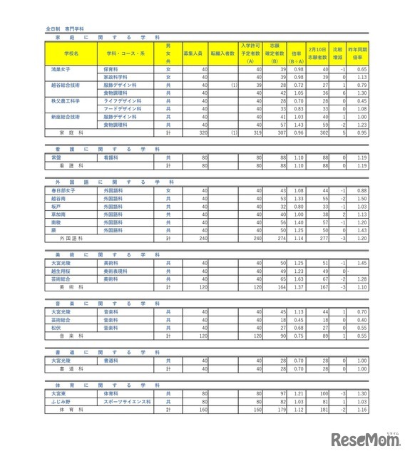 令和8年度埼玉県公立高等学校における入学志願者数（志願先変更1日目終了時点）全日制専門学科