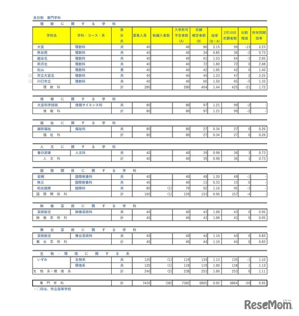 令和8年度埼玉県公立高等学校における入学志願者数（志願先変更1日目終了時点）全日制専門学科