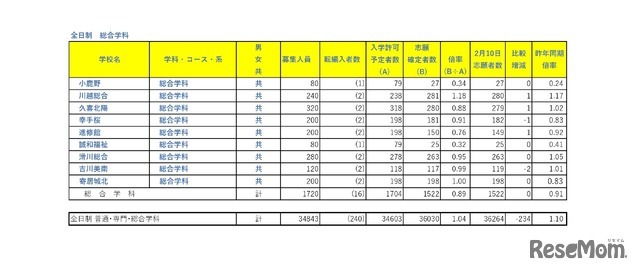 令和8年度埼玉県公立高等学校における入学志願者数（志願先変更1日目終了時点）全日制総合学科