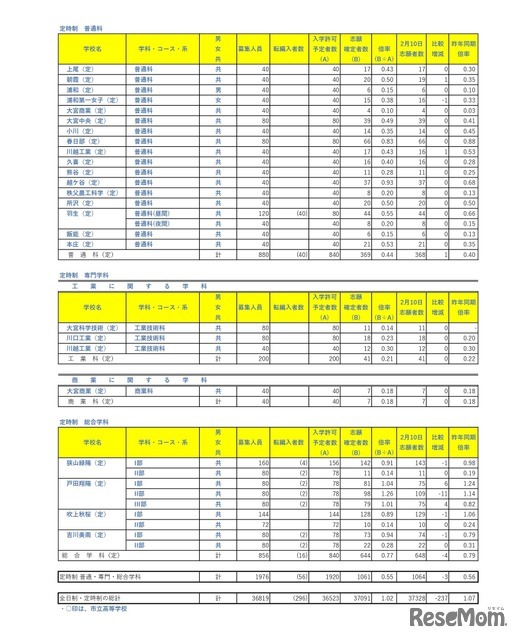 令和8年度埼玉県公立高等学校における入学志願者数（志願先変更1日目終了時点）定時制