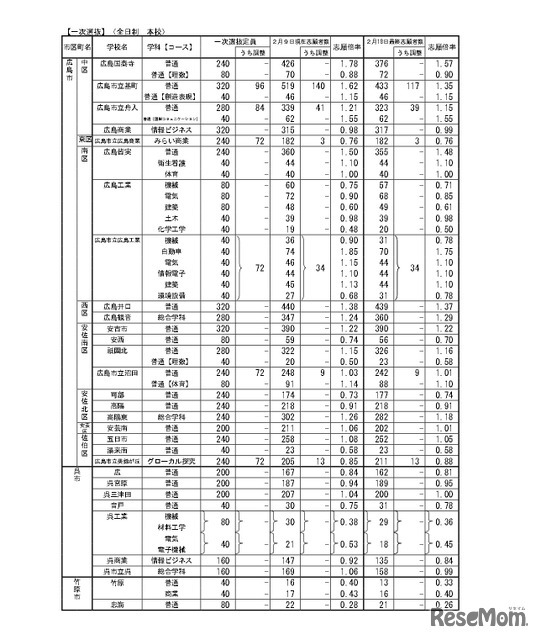 令和8年度広島県公立高等学校入学者選抜一次選抜、帰国生徒および外国人生徒等の特別入学に関する選抜の志願状況　