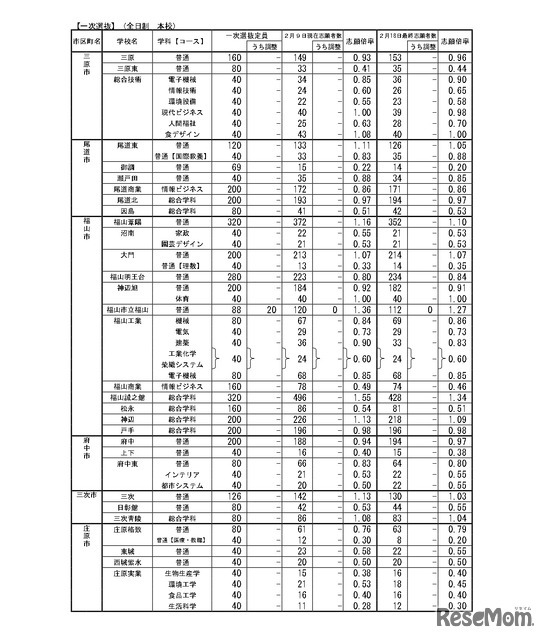 令和8年度広島県公立高等学校入学者選抜一次選抜、帰国生徒および外国人生徒等の特別入学に関する選抜の志願状況　