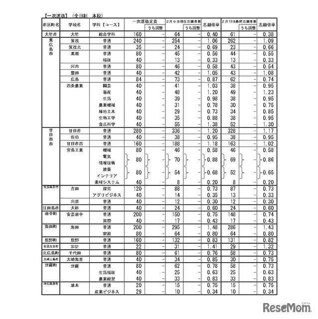 令和8年度広島県公立高等学校入学者選抜一次選抜、帰国生徒および外国人生徒等の特別入学に関する選抜の志願状況　