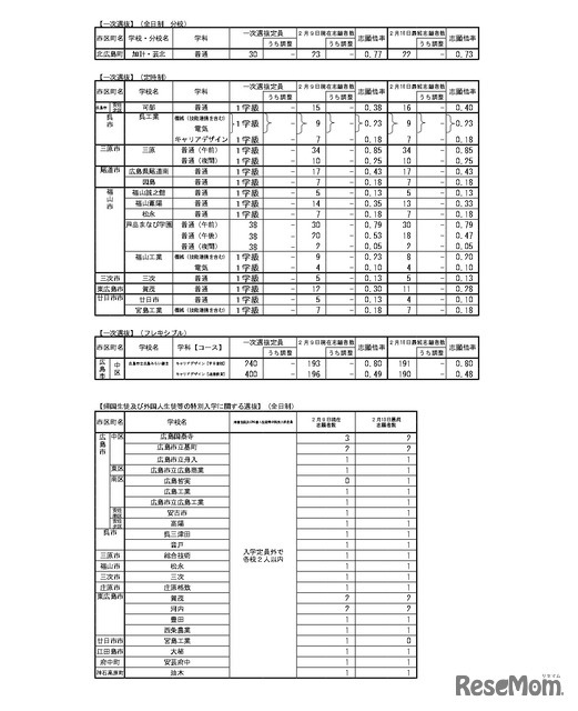令和8年度広島県公立高等学校入学者選抜一次選抜、帰国生徒および外国人生徒等の特別入学に関する選抜の志願状況　