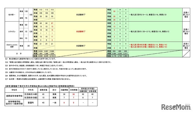 令和8年度 私立高等学校（全日制）入学者選抜の状況