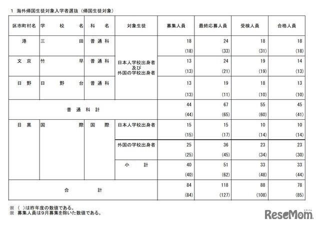 海外帰国生徒対象入学者選抜（帰国生徒対象）