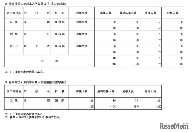海外帰国生徒対象入学者選抜（引揚生徒対象）、在京外国人生徒等対象入学者選抜（国際高校）