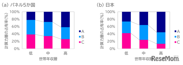 世帯年収層別にみた計算テストの得点（計算力）層の占有割合の変化（小4）