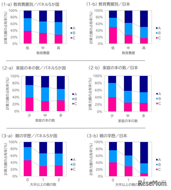 SES（家庭の社会経済的背景）別にみた計算テストの得点（計算力）層の占有割合の変化（小4）