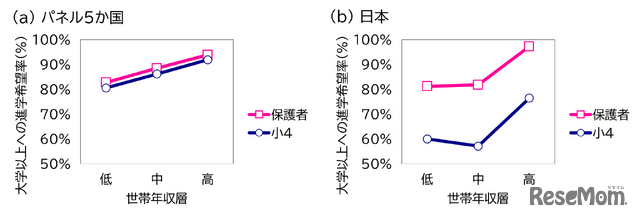 世帯年収層別にみた大学以上への進学を希望する割合の変化（小4）