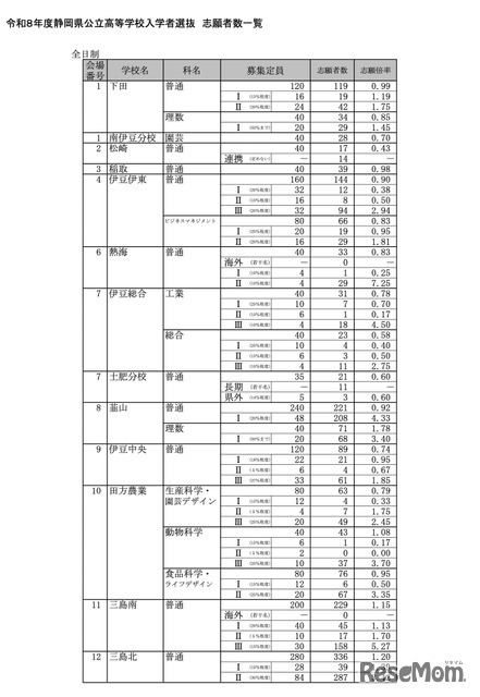 令和8年度 静岡県公立高等学校入学者選抜 志願者数一覧＜全日制＞
