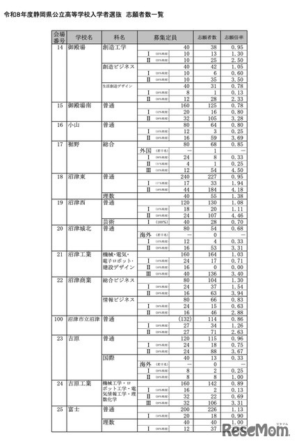 令和8年度 静岡県公立高等学校入学者選抜 志願者数一覧＜全日制＞