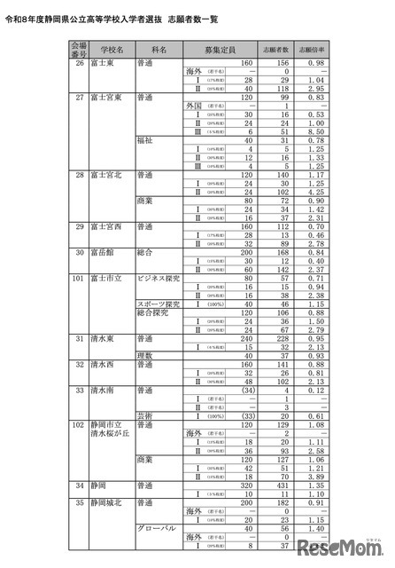 令和8年度 静岡県公立高等学校入学者選抜 志願者数一覧＜全日制＞