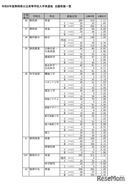 令和8年度 静岡県公立高等学校入学者選抜 志願者数一覧＜全日制＞