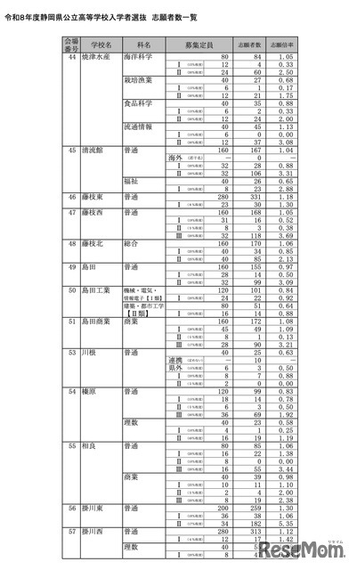 令和8年度 静岡県公立高等学校入学者選抜 志願者数一覧＜全日制＞