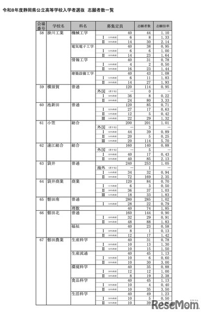 令和8年度 静岡県公立高等学校入学者選抜 志願者数一覧＜全日制＞