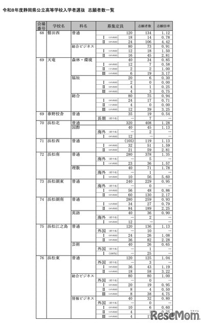 令和8年度 静岡県公立高等学校入学者選抜 志願者数一覧＜全日制＞