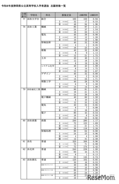 令和8年度 静岡県公立高等学校入学者選抜 志願者数一覧＜全日制＞