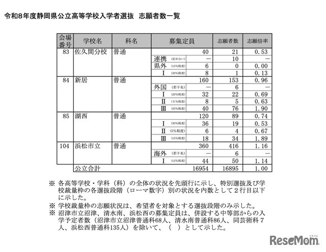 令和8年度 静岡県公立高等学校入学者選抜 志願者数一覧＜全日制＞