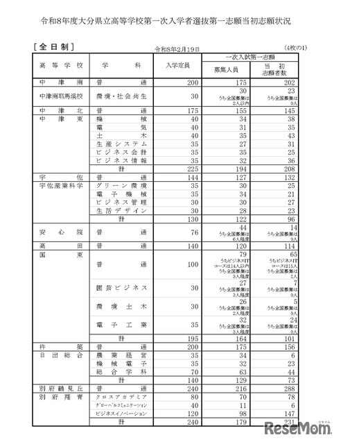 令和8年度大分県立高等学校第一次入学者選抜第一志願当初志願状況（全日制）