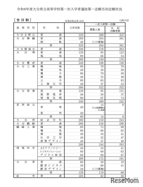 令和8年度大分県立高等学校第一次入学者選抜第一志願当初志願状況（全日制）