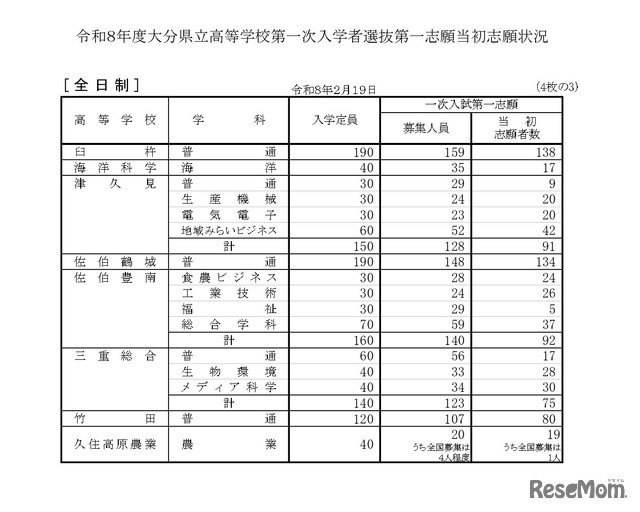 令和8年度大分県立高等学校第一次入学者選抜第一志願当初志願状況（全日制）