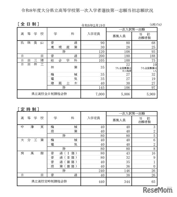 令和8年度大分県立高等学校第一次入学者選抜第一志願当初志願状況（全日制、定時制）