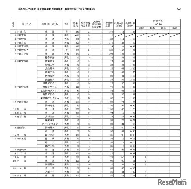 令和8（2026）年度 県立高等学校入学者選抜一般選抜出願状況（全日制課程）